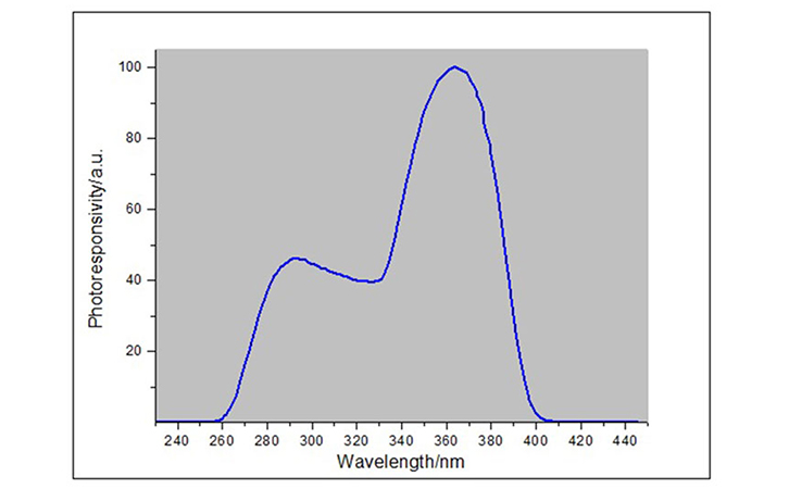 紫外功率計(jì)響應(yīng)光譜曲線圖