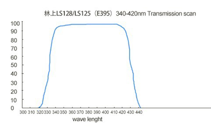 LS128UV LED能量計(jì)接收光譜曲線圖