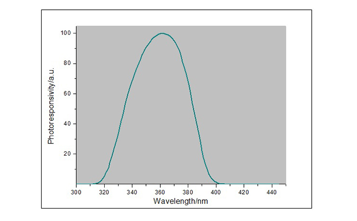 LS120UV能量計(jì)光譜響應(yīng)曲線(xiàn)
